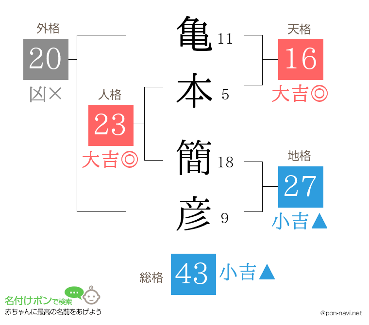 亀本 簡彦さんの姓名判断結果