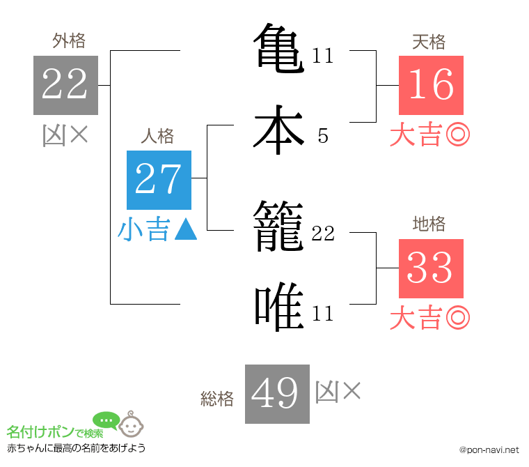 亀本 籠唯さんの姓名判断結果