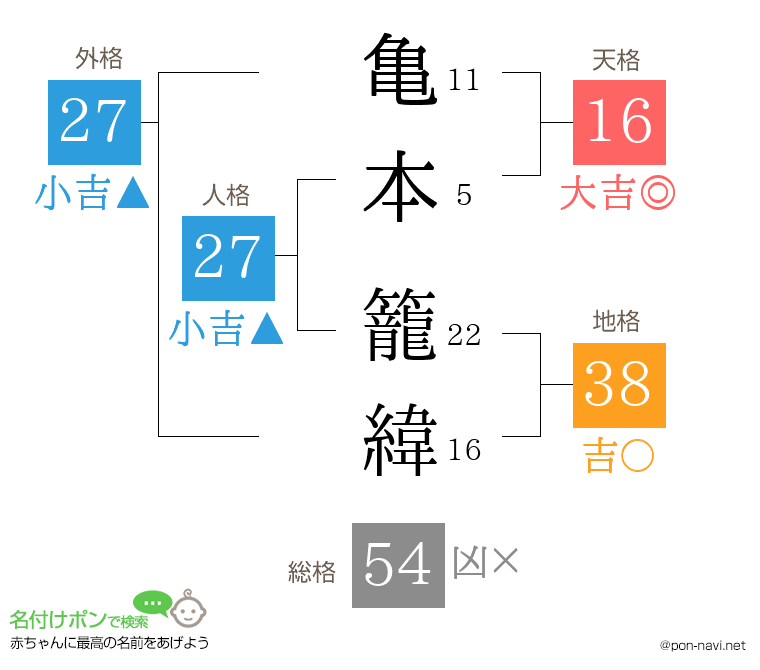 亀本 籠緯さんの姓名判断結果