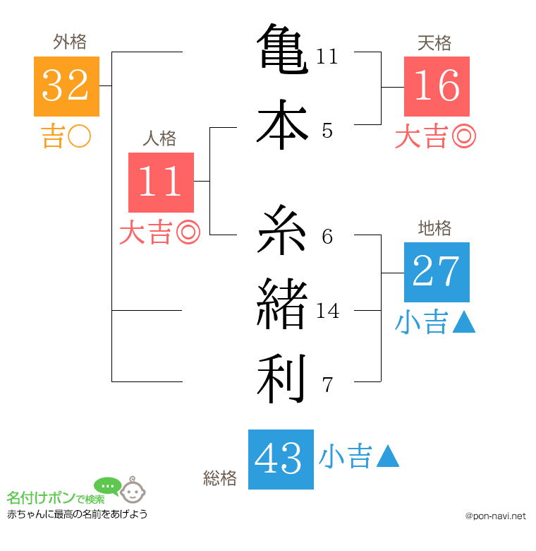 亀本 糸緒利さんの姓名判断結果