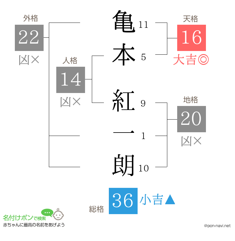 亀本 紅一朗さんの姓名判断結果