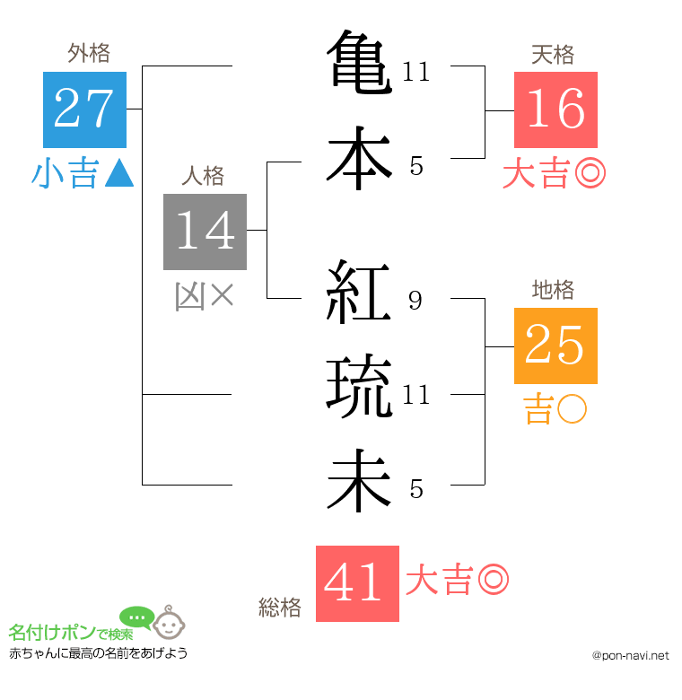 亀本 紅琉未さんの姓名判断結果