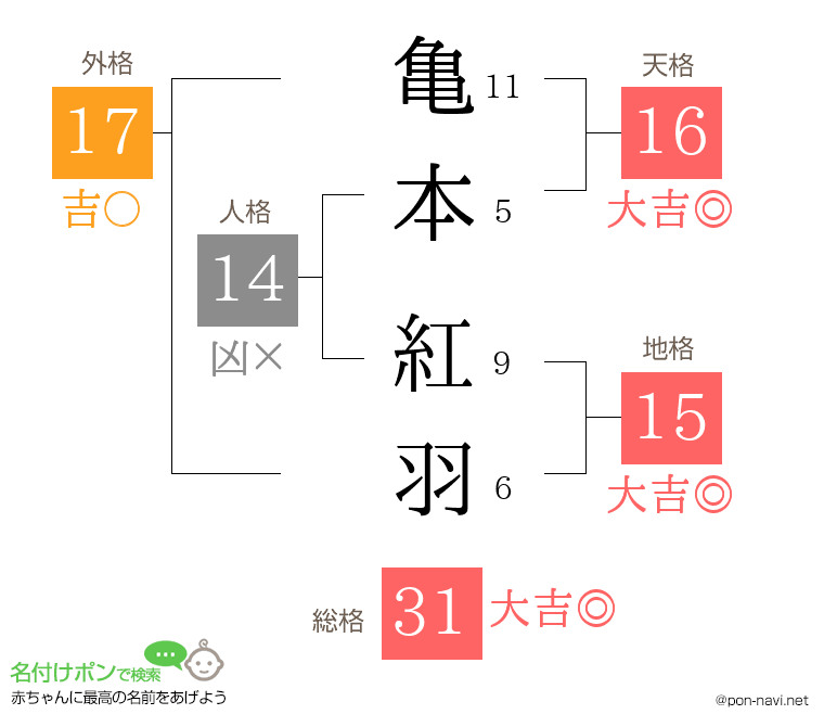 亀本 紅羽さんの姓名判断結果