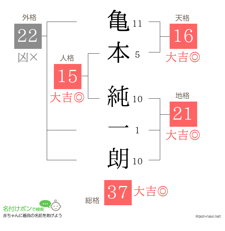 亀本 純一朗さんの姓名判断結果