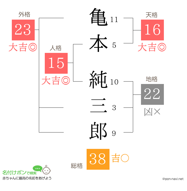 亀本 純三郎さんの姓名判断結果