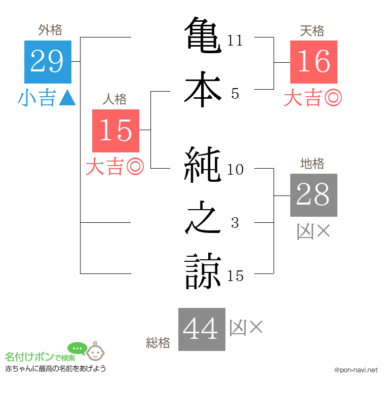亀本 純之諒さんの姓名判断結果
