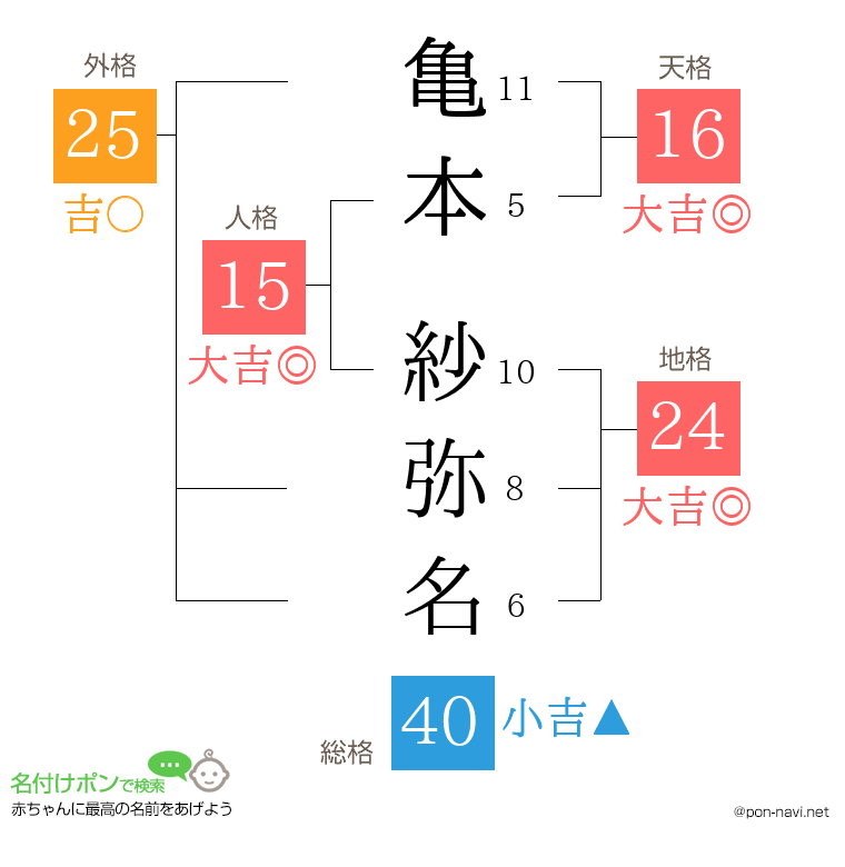 亀本 紗弥名さんの姓名判断結果