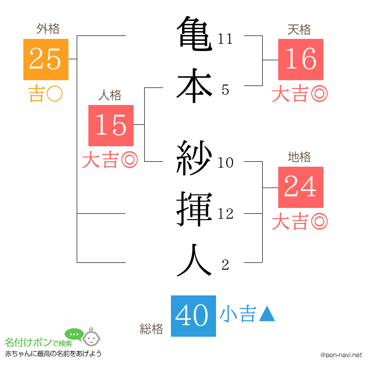 亀本 紗揮人さんの姓名判断結果