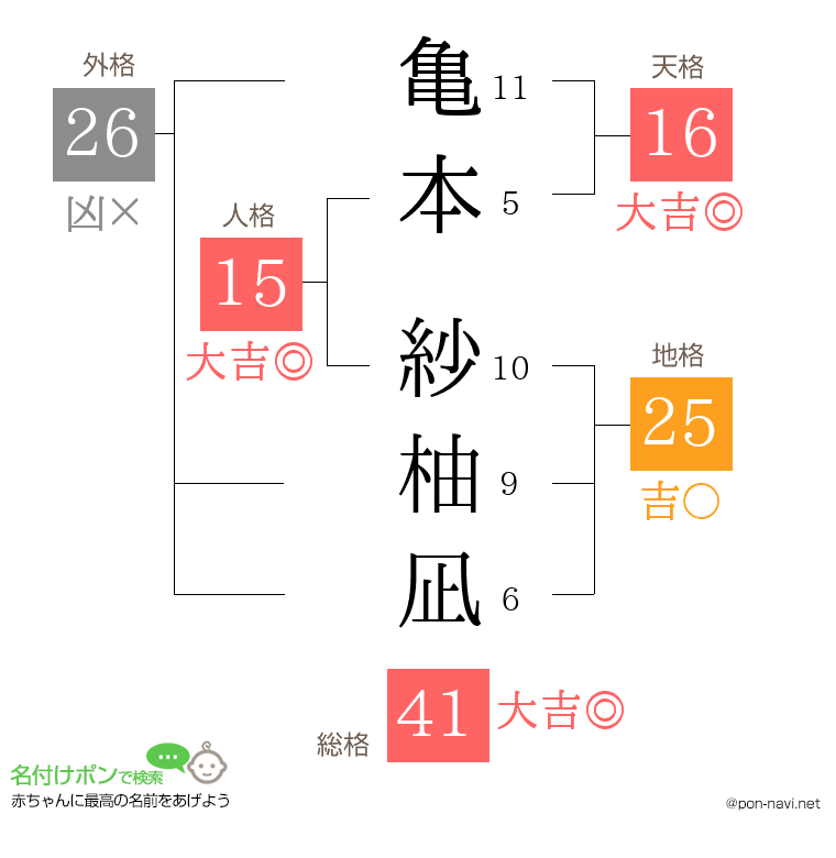 亀本 紗柚凪さんの姓名判断結果