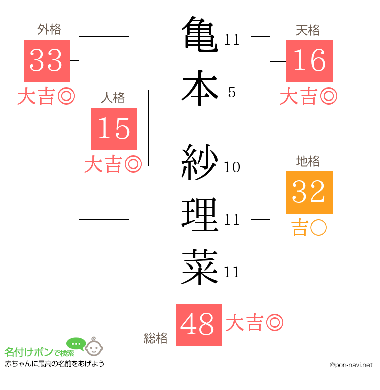 亀本 紗理菜さんの姓名判断結果