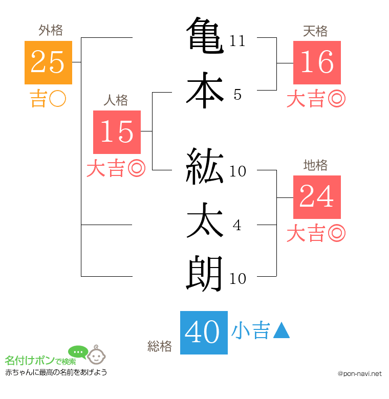 亀本 紘太朗さんの姓名判断結果
