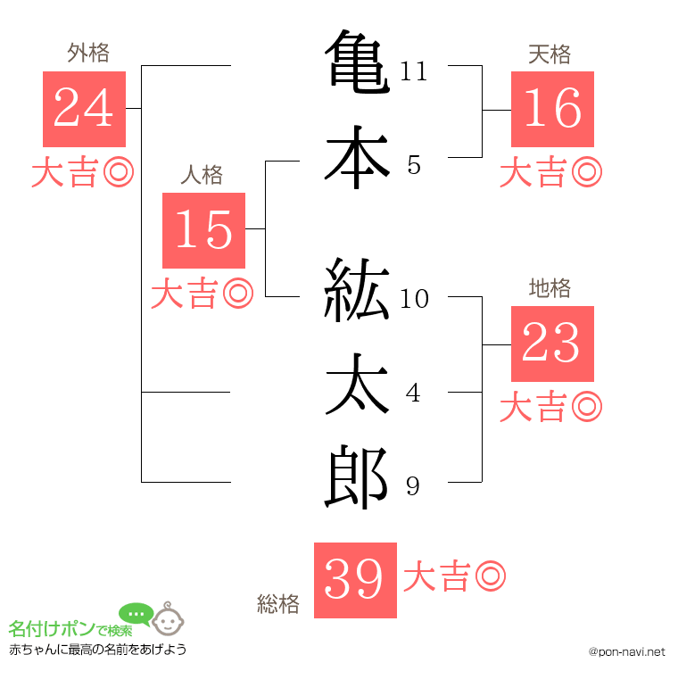 亀本 紘太郎さんの姓名判断結果