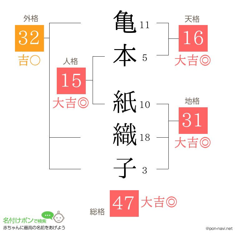 亀本 紙織子さんの姓名判断結果