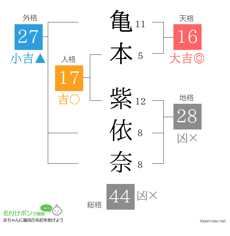 亀本 紫依奈さんの姓名判断結果