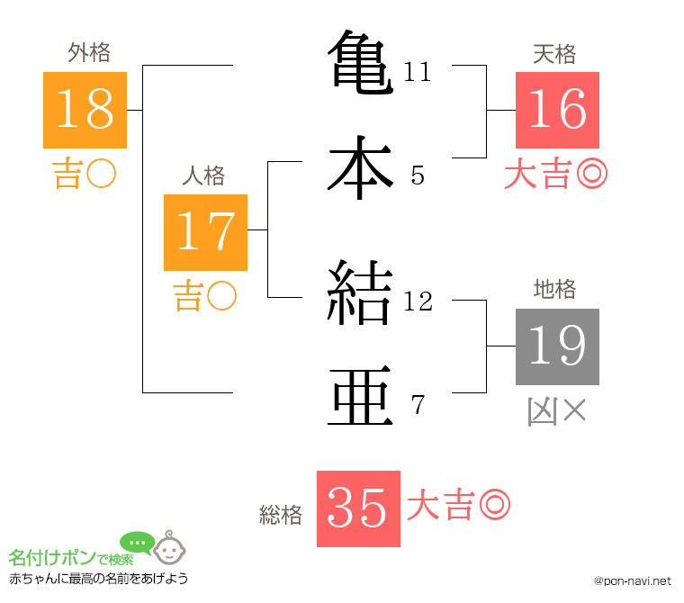 亀本 結亜さんの姓名判断結果