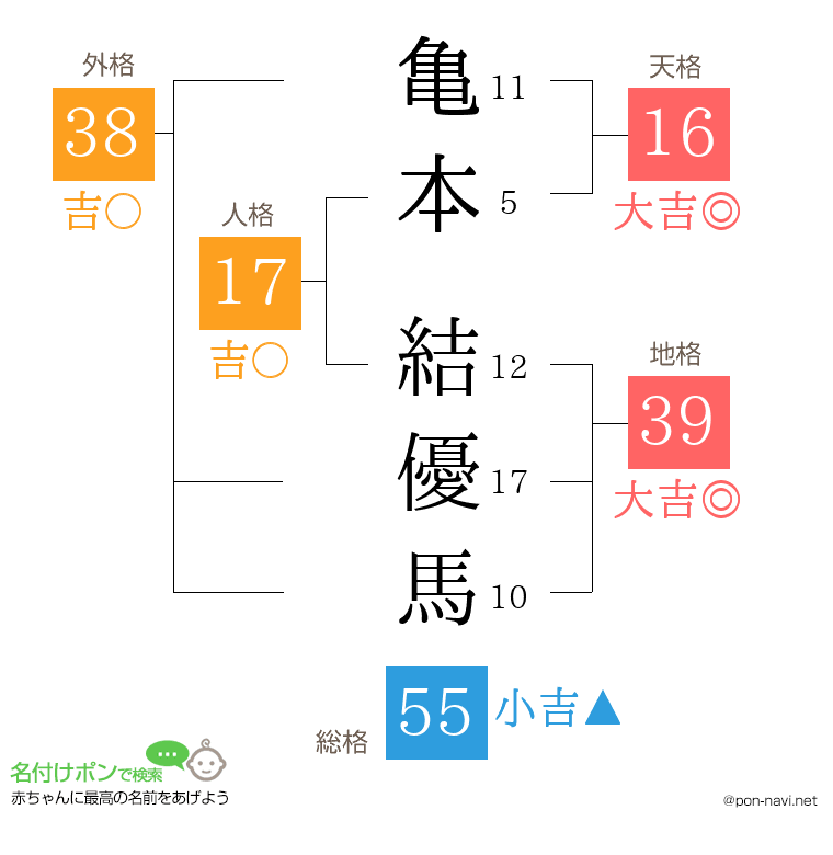 亀本 結優馬さんの姓名判断結果