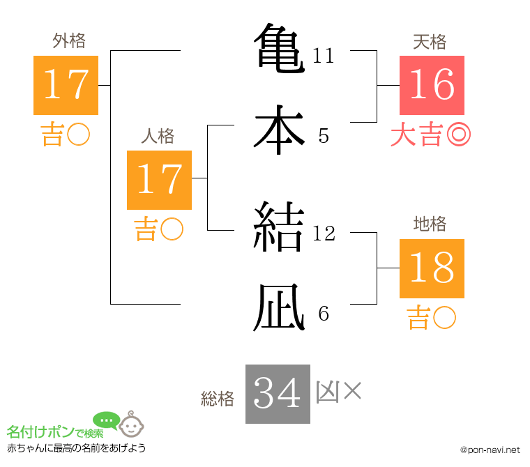 亀本 結凪さんの姓名判断結果