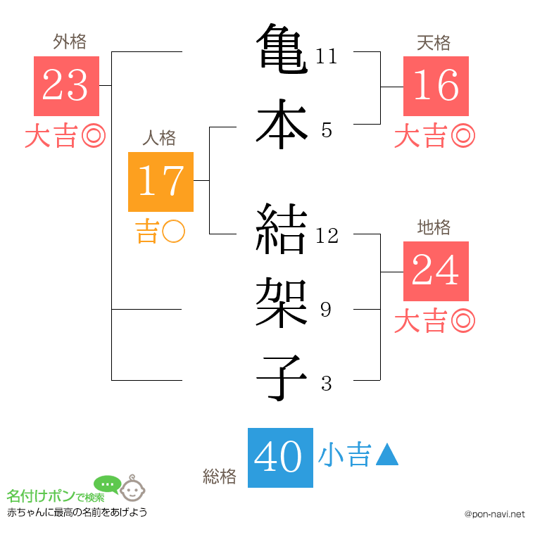 亀本 結架子さんの姓名判断結果