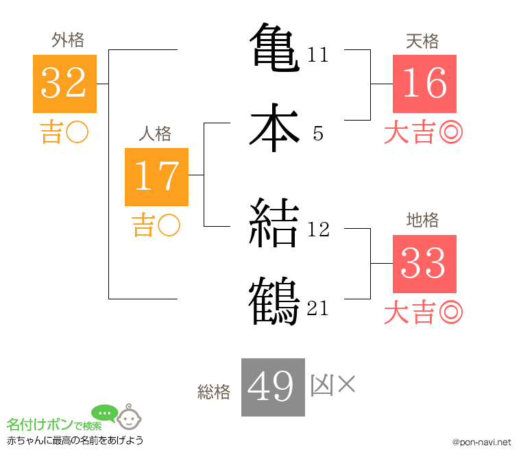 亀本 結鶴さんの姓名判断結果