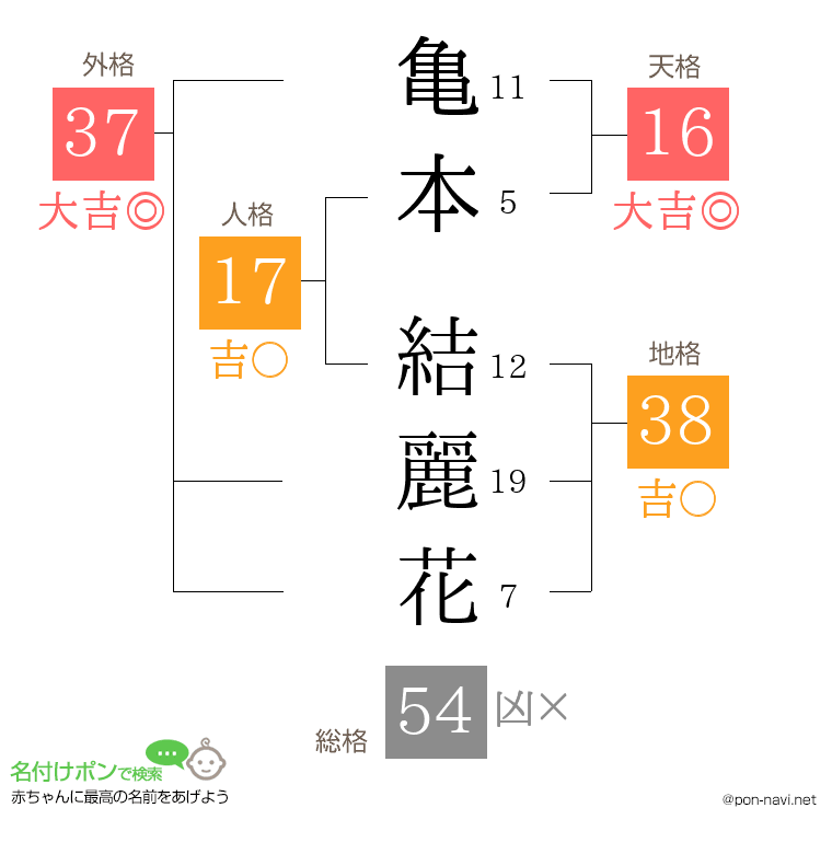 亀本 結麗花さんの姓名判断結果