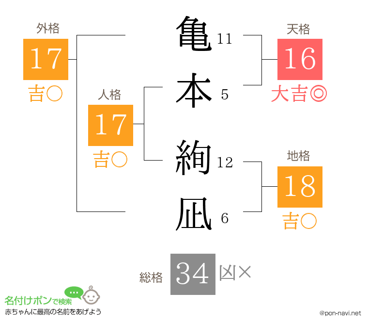 亀本 絢凪さんの姓名判断結果