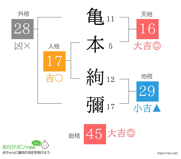 亀本 絢彌さんの姓名判断結果