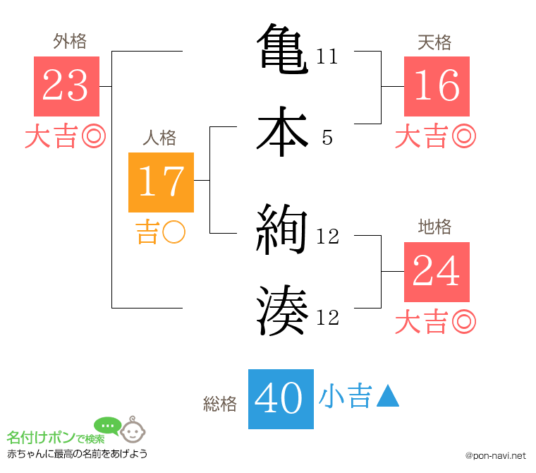 亀本 絢湊さんの姓名判断結果
