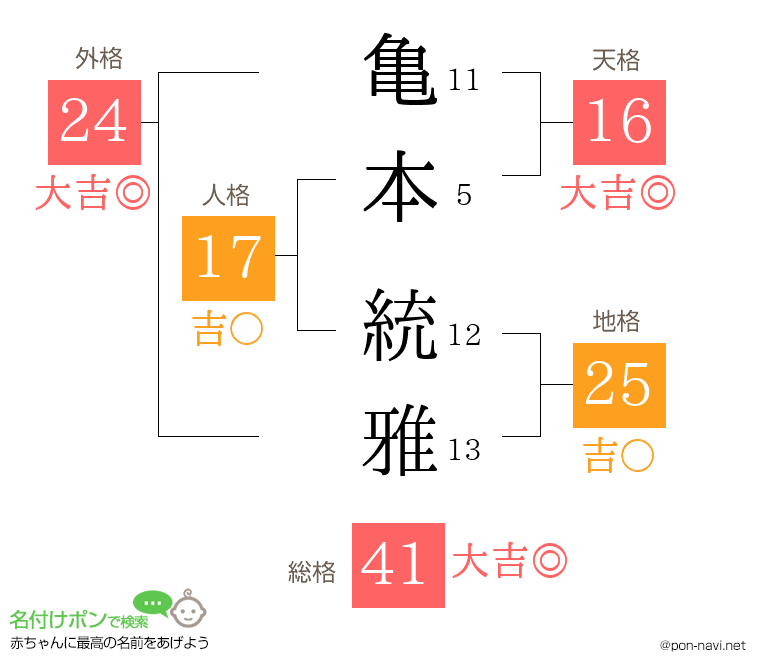 亀本 統雅さんの姓名判断結果