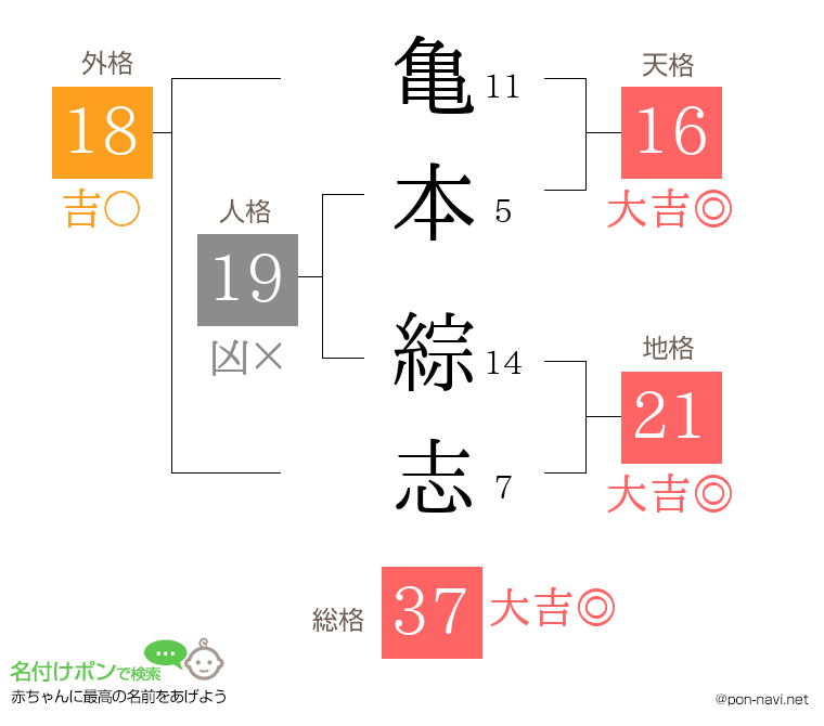 亀本 綜志さんの姓名判断結果