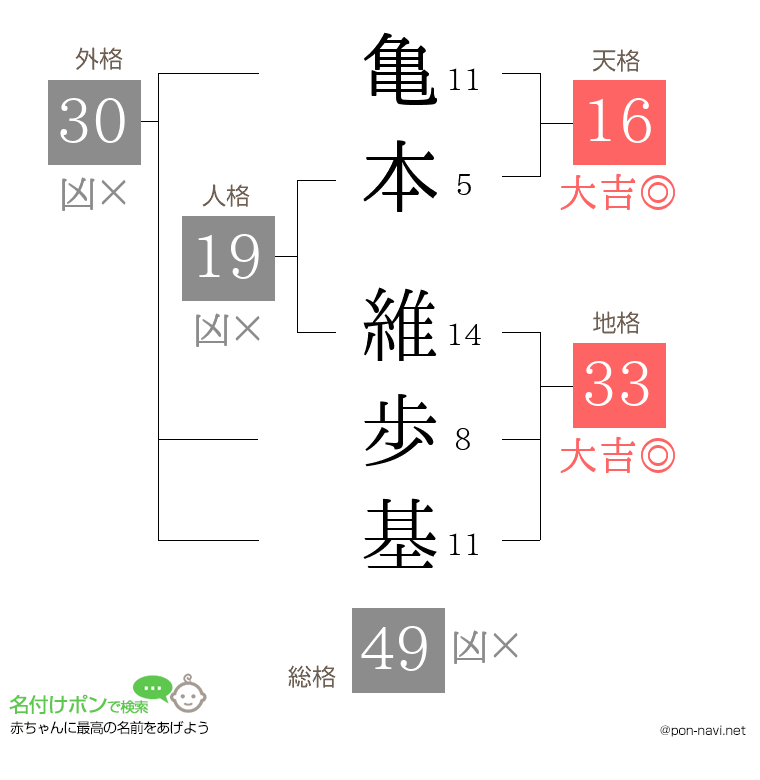 亀本 維歩基さんの姓名判断結果