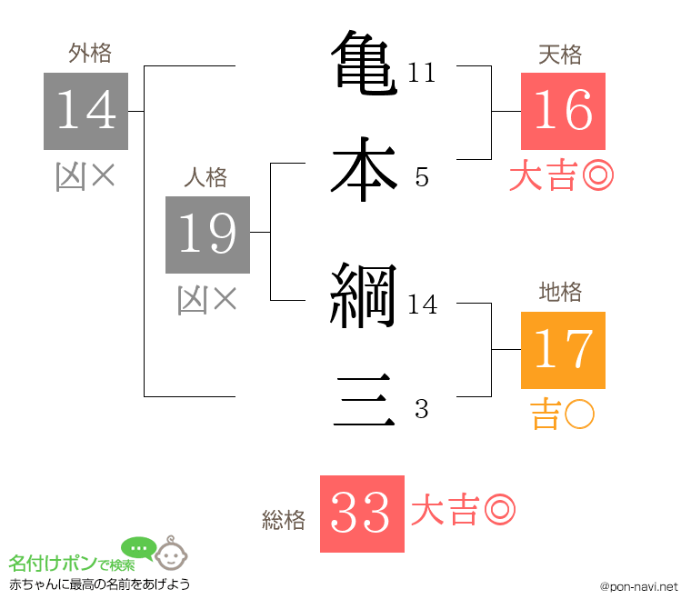 亀本 綱三さんの姓名判断結果