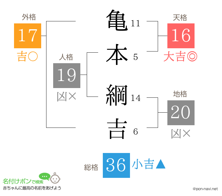 亀本 綱吉さんの姓名判断結果