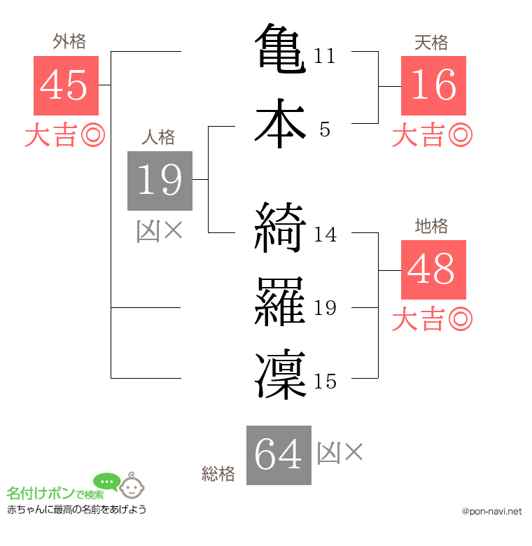 亀本 綺羅凜さんの姓名判断結果