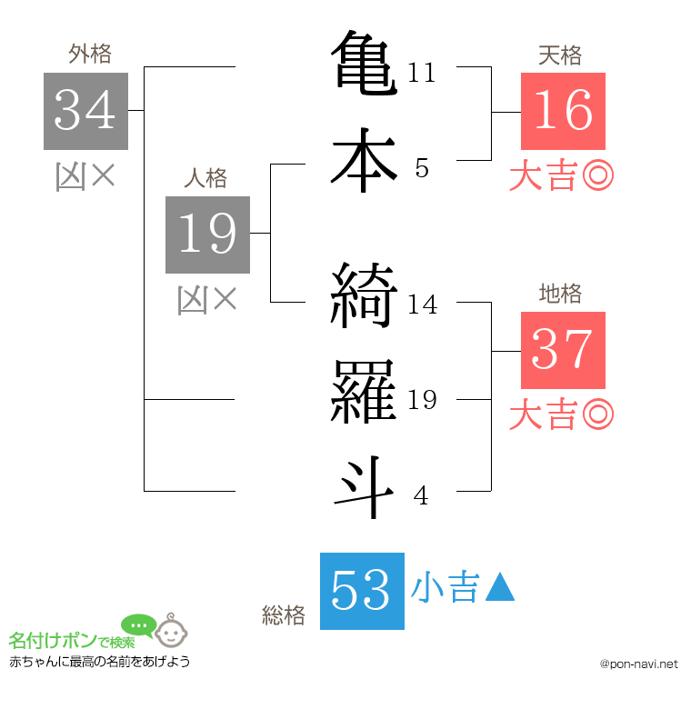 亀本 綺羅斗さんの姓名判断結果