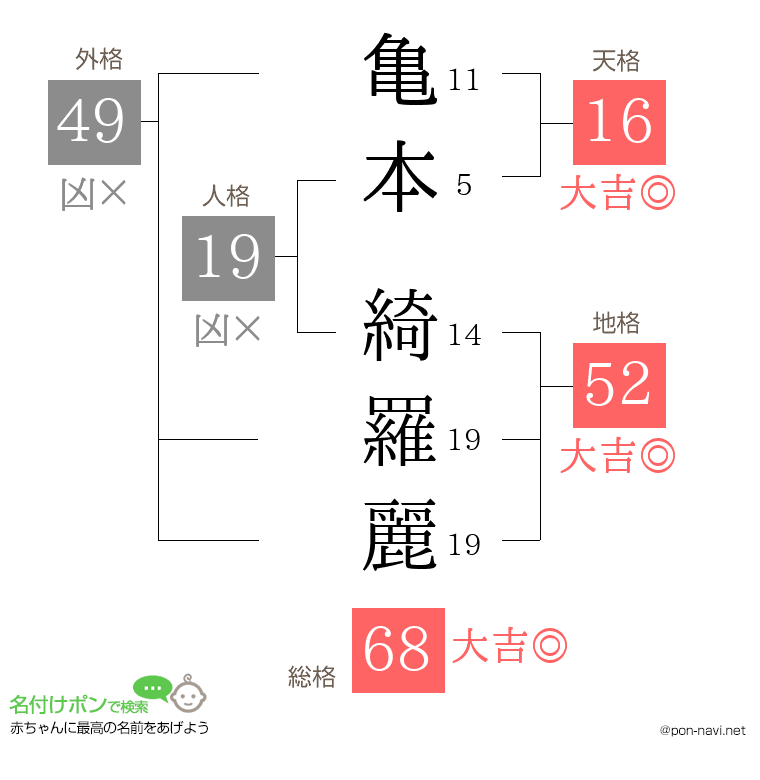 亀本 綺羅麗さんの姓名判断結果
