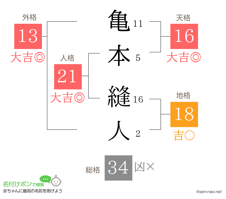 亀本 縫人さんの姓名判断結果