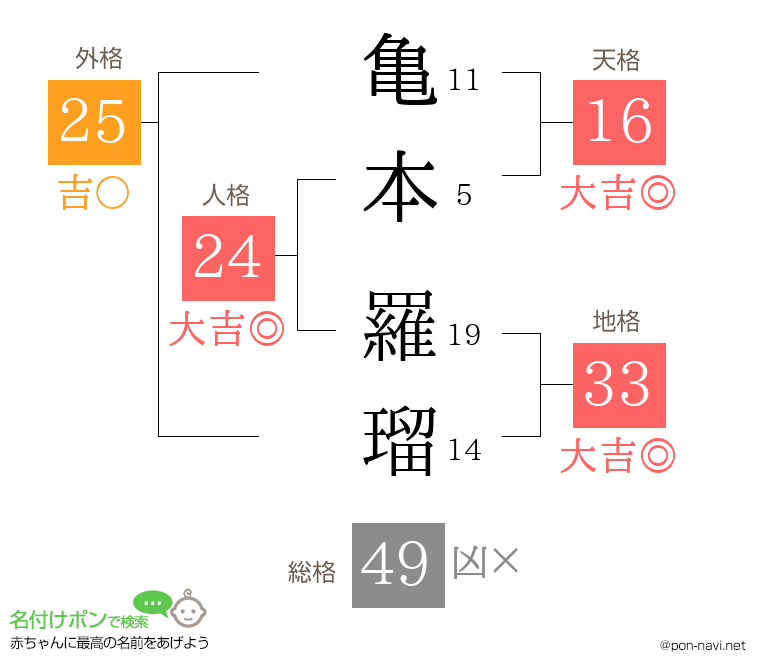 亀本 羅瑠さんの姓名判断結果