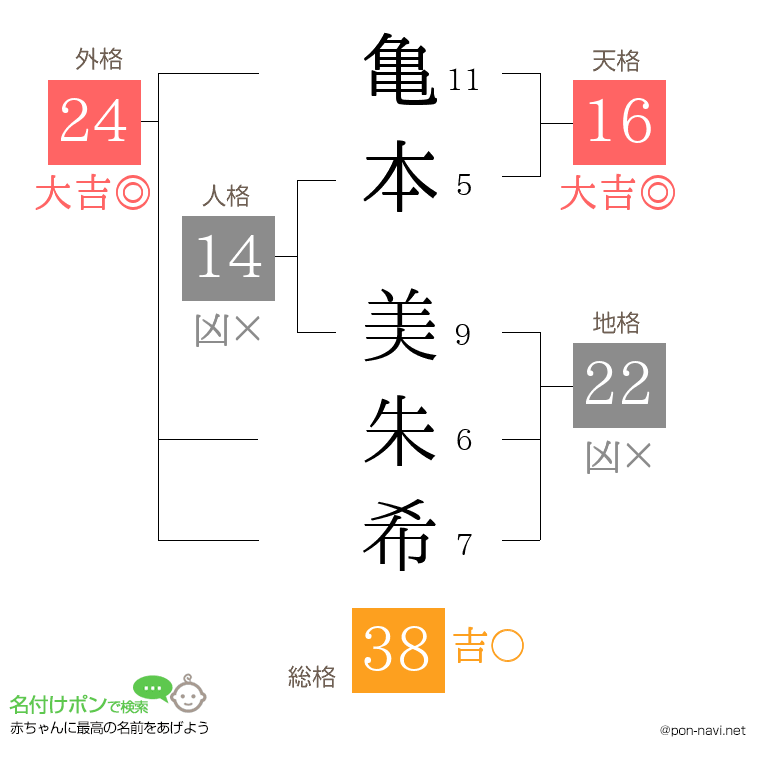 亀本 美朱希さんの姓名判断結果