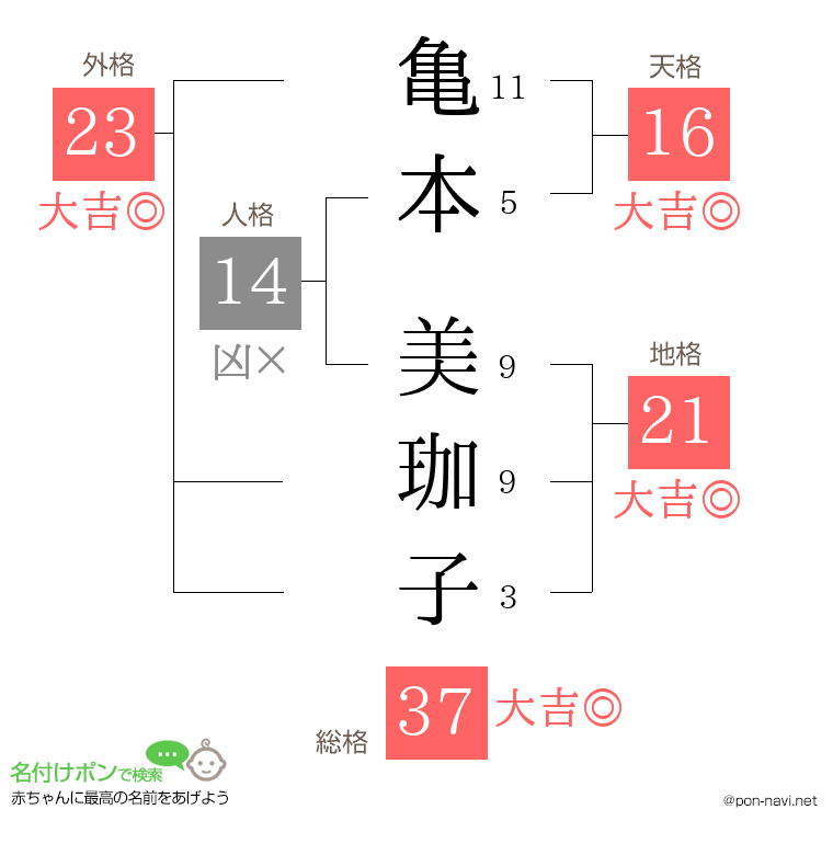 亀本 美珈子さんの姓名判断結果