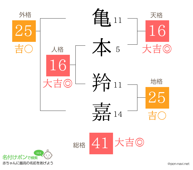 亀本 羚嘉さんの姓名判断結果