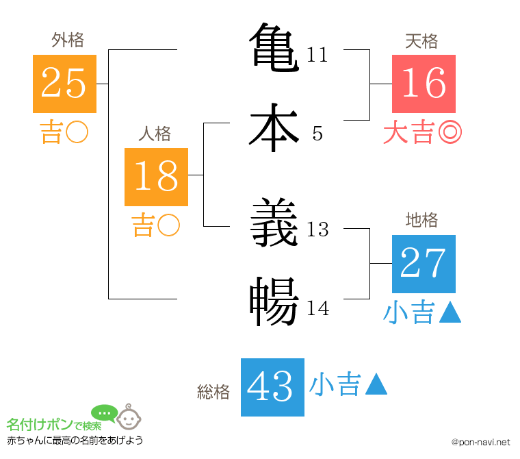 亀本 義暢さんの姓名判断結果
