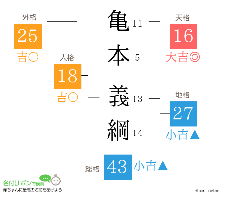 亀本 義綱さんの姓名判断結果