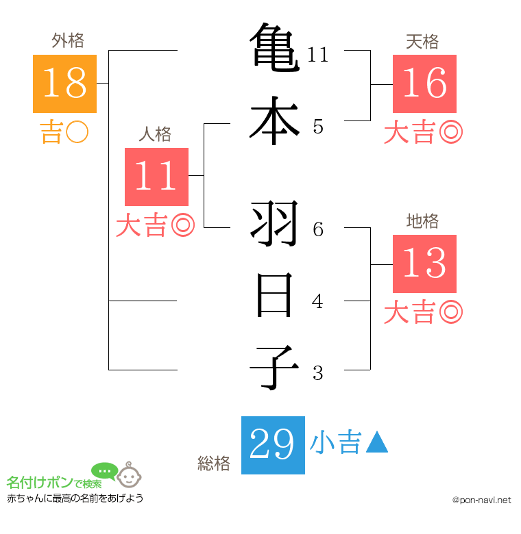 亀本 羽日子さんの姓名判断結果