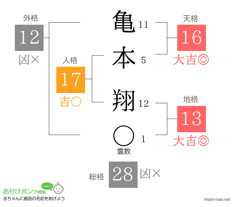 亀本 翔さんの姓名判断結果