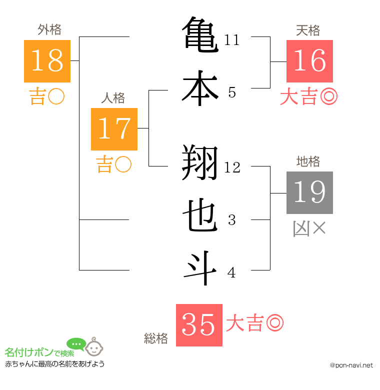 亀本 翔也斗さんの姓名判断結果