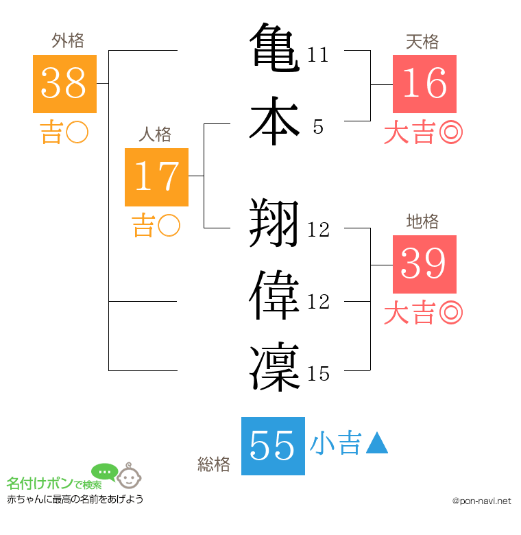 亀本 翔偉凜さんの姓名判断結果