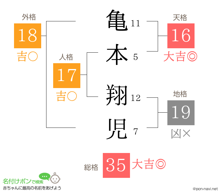 亀本 翔児さんの姓名判断結果
