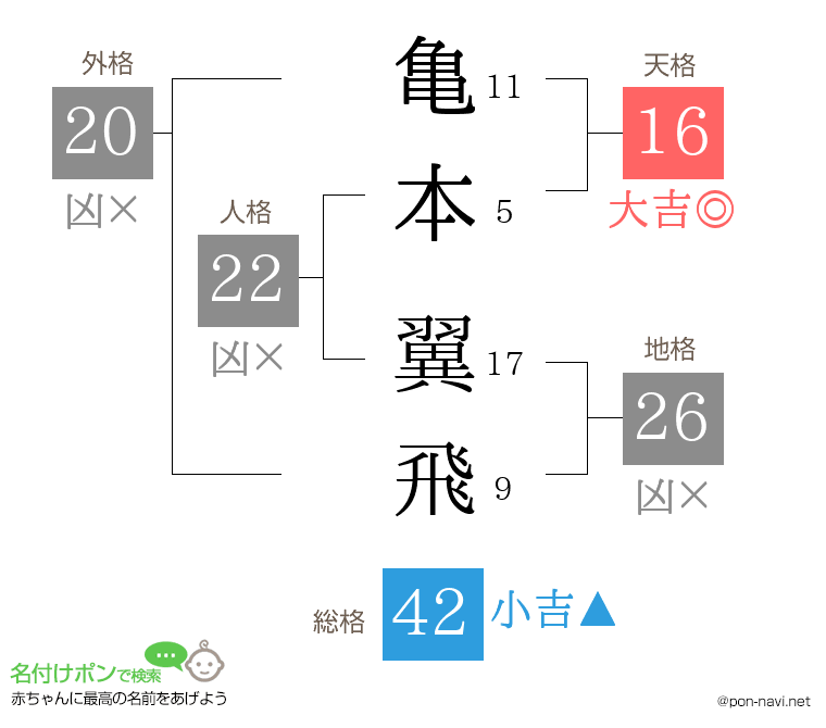 亀本 翼飛さんの姓名判断結果