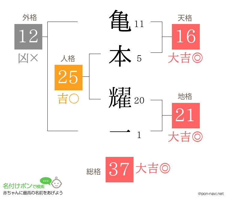亀本 耀一さんの姓名判断結果