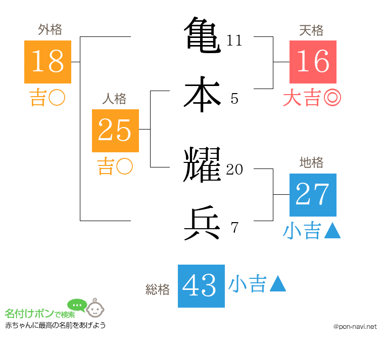 亀本 耀兵さんの姓名判断結果
